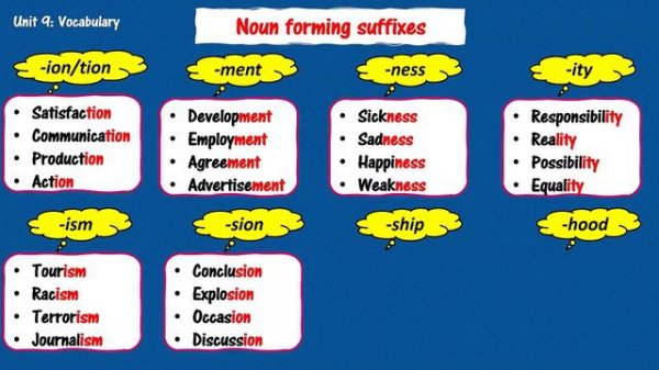 Word Formation- Noun, Adjective, and Verb forming Suffixes
