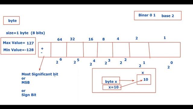 Class 1 Data types Primitive and Non Primitive Data Types смотреть онлайн