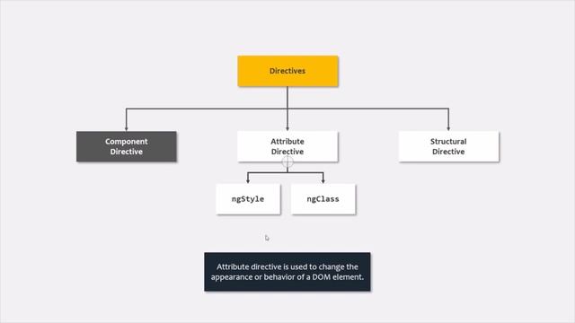#19 Understanding Directives | Angular Components & Directives | A Complete Angular Course смотреть онлайн