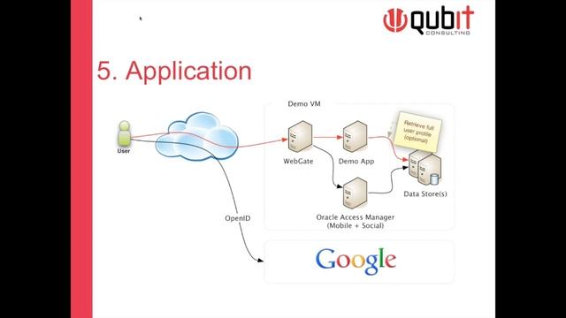 Oracle Access Manager Mobile and Social Technical Overview and Conversation смотреть онлайн