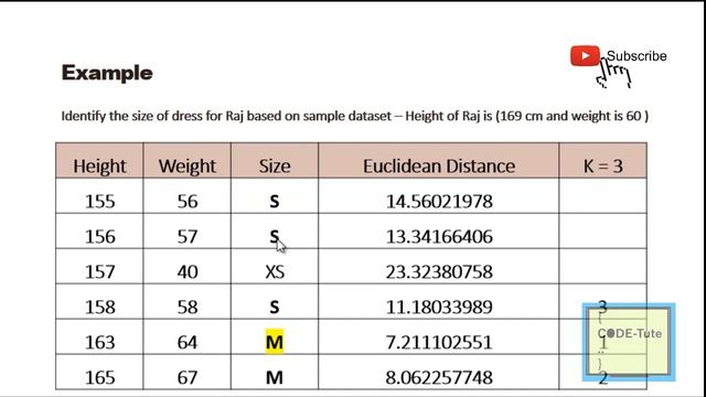KNN Algorithm | K nearest Neighbor | ML Algorithm Explained in hindi смотреть онлайн