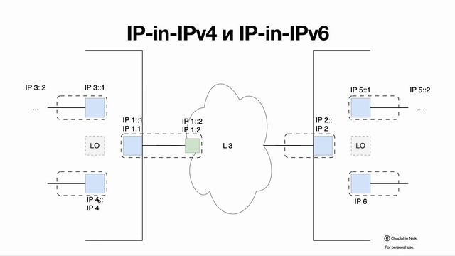 Туннели IP-in-IP (IPv4, IPv6) смотреть онлайн