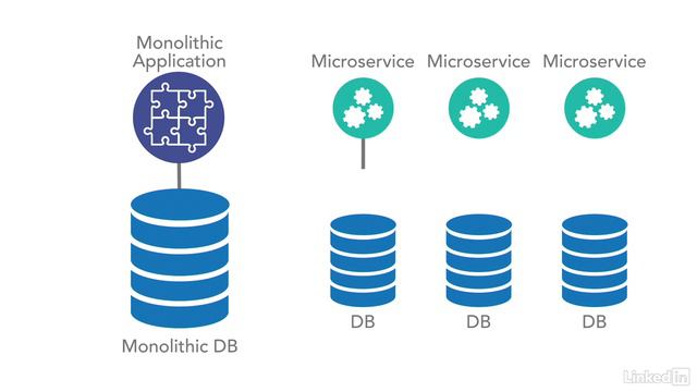 6_Data domains as a service boundary | part - (2. Microservices Core Concepts) смотреть онлайн