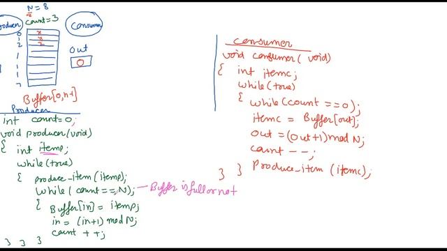 OS-10-Synchronization(Producer-consumer problem) смотреть онлайн