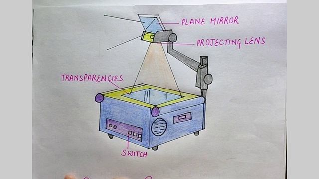 HOW OVERHEAD PROJECTORS WORK In Hindi |EDUCATIONAL TECHNOLOGY AND ICT|B.Ed|