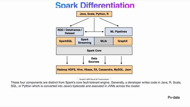 Apache Spark difference with Storm, Apache Impala, Apache Drill, Apache Mahout, and Apache Giraph смотреть онлайн
