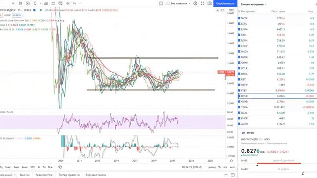 Интеррао, Россети, ФСК ЕЭС, ТГК-1, ОГК-2, Русгидро - активный рост продолжится или завершается? смотреть онлайн
