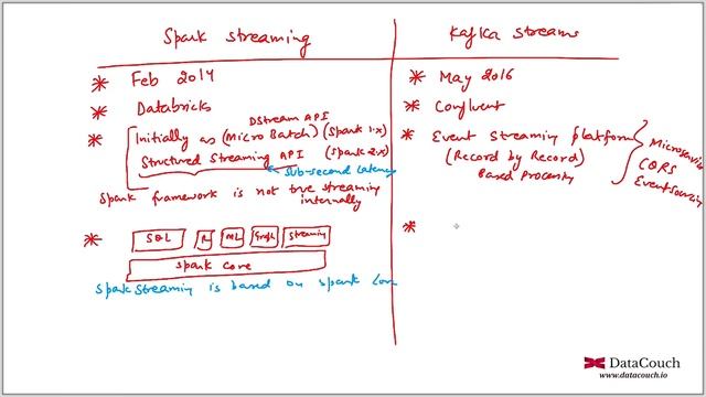 07.06 Kafka streams versus spark streaming смотреть онлайн