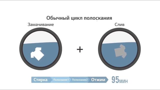 Стиральные машины LG с двойной загрузкой TWINWash смотреть онлайн