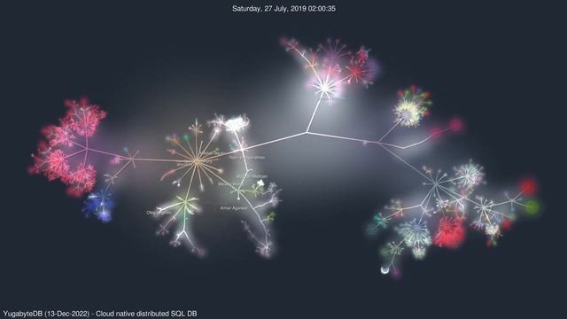 YugabyteDB - cloud native distributed SQL DB for mission critical apps | #GourceVisualizations смотреть онлайн