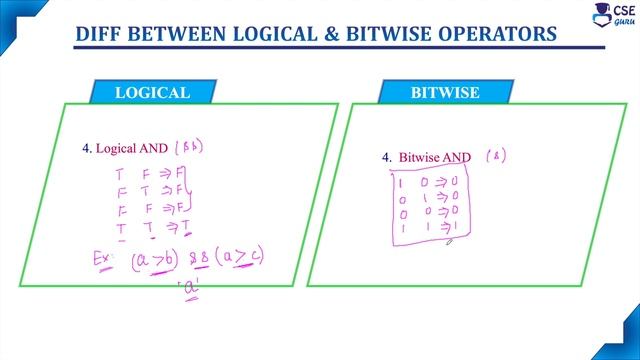 Difference between Logical & Bitwise Operators | Basic Concepts of C | Lec 33 | C Programming смотреть онлайн