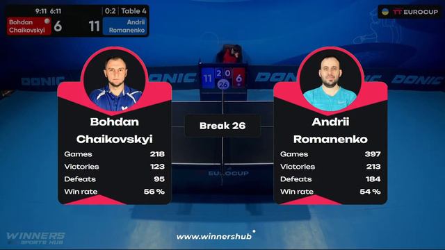 16:20 Bohdan Chaikovskyi - Andrii Romanenko 07.02.2024 TT Euro.Cup Ukraine Professional. TABLE 4 смотреть онлайн