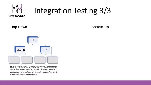 Testing Throughout the SDLC. Test Levels смотреть онлайн