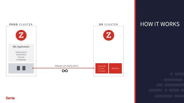 Zerto for Kubernetes Overview смотреть онлайн