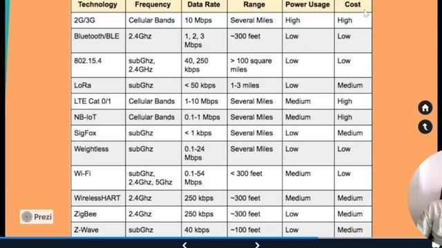 Building blocks of IoT | IoT Fundamentals смотреть онлайн