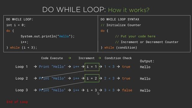 Java DO WHILE Loop as Iterator with example. Java Tutorial for Beginners #5.4 смотреть онлайн