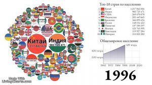 Сравнение населения стран мира 1960-2022