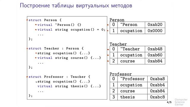 Программирование на языке C++ - 146 урок. Таблица виртуальных методов смотреть онлайн