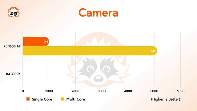 AMD Ryzen 5 1600 AF vs. AMD Ryzen 3 3300X CPU Benchmark Comparison Preview смотреть онлайн