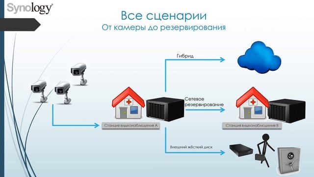 Synology Surveillance Station 7.0 - Схемы расположения камер, CMS, NVR216 смотреть онлайн