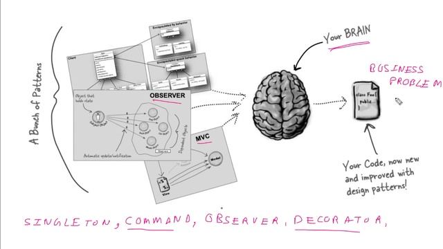 Learning Design Patterns can bring following benefits. Watch how! смотреть онлайн