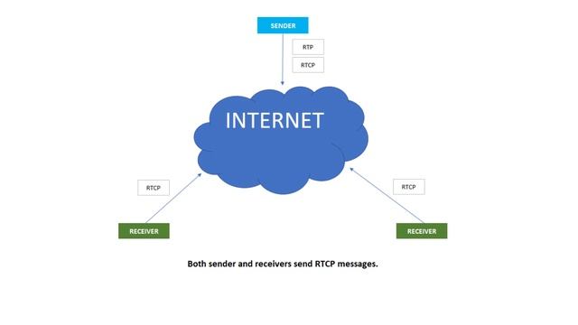 Real-time Transport Protocol (RTP) and RTCP | Network Encyclopedia смотреть онлайн
