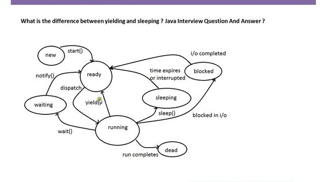 What is the difference between yielding and sleeping Java Interview Question & Answer смотреть онлайн
