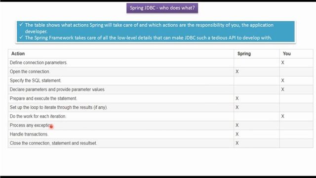In Spring JDBC who does what? | Spring JDBC tutorial смотреть онлайн