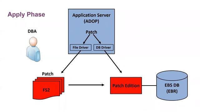 Forget what you think you know! Patching in Oracle EBS.2 with AD Online Patching by Alfredo Abate смотреть онлайн