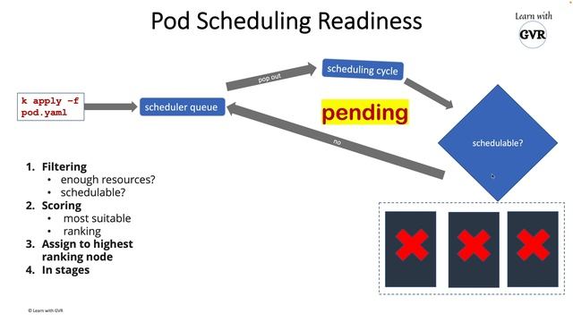Kubernetes v1.26 - Pod Scheduling Readiness SchedulingGates - Alpha feature смотреть онлайн