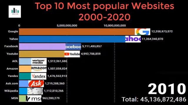 Top 10 Most popular Websites 2000 2020 - Watch Data Race смотреть онлайн