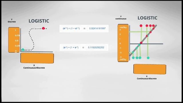 machine learning in tamil | logistic regression in tamil | Logit | sigmoid | logg loss | Part 4 смотреть онлайн