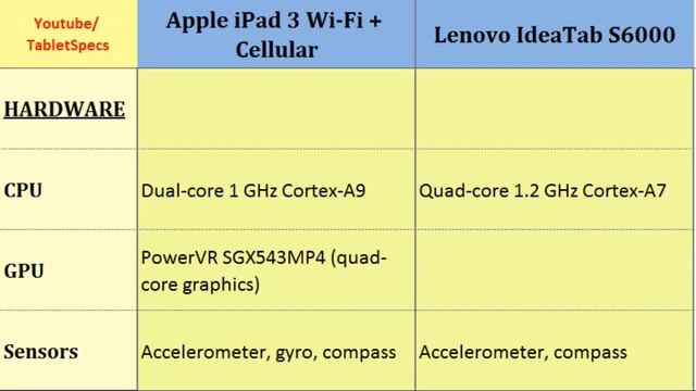 Apple iPad 3 3G versus Lenovo IdeaTab S6000, Which one to buy смотреть онлайн