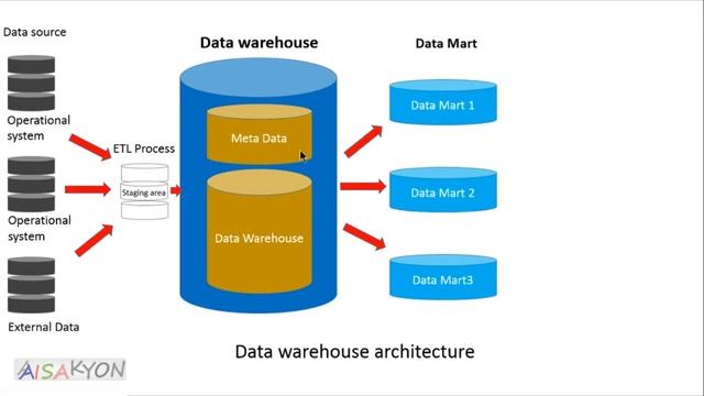 Data Warehouse Architecture and its Components | Data Mart | Meta Data | Staging Area ETL Process смотреть онлайн