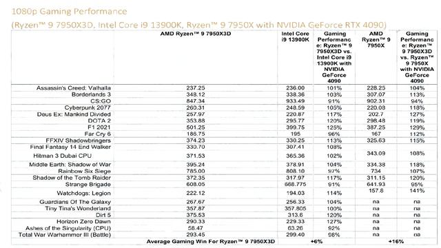 Ryzen 7000X3D Gaming Benchmarks LEAKED - Faster than Intel i9 13900K? смотреть онлайн
