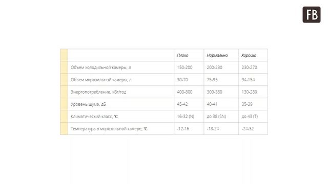 Какие холодильники категорически не стоит покупать? Рассмотрим недостатки некоторых моделей. смотреть онлайн
