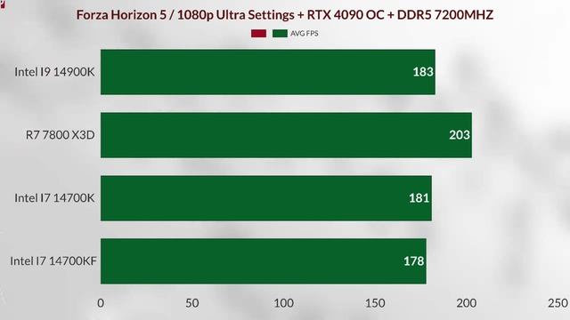 I7 14th 14700k OC Vs Ryzen 7 7800x3d VS İ714700Kf Vs   İ9 14900K Intel 14700KF GAMİNG BENCHMARKS