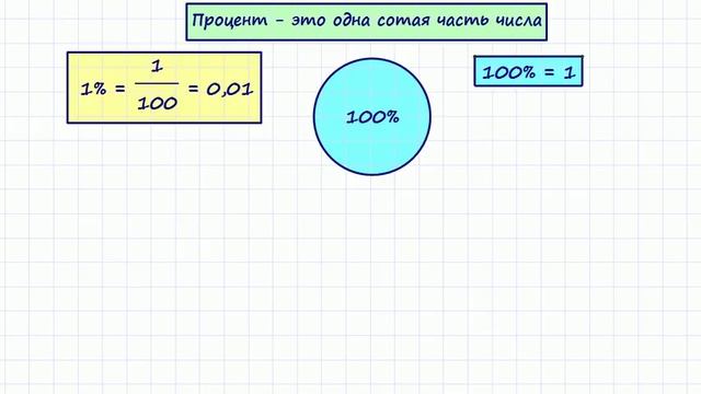 Задачи на проценты (теория) смотреть онлайн