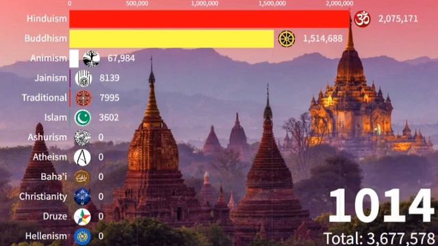 Religions In Myanmar (Burma) {1 CE TO 2022} | Religion In Myanmar |