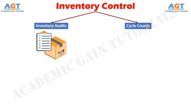 Inventory Control - Cycle Counts and Inventory Audits. смотреть онлайн
