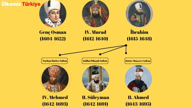 Tüm Osmanlı Padişahları - Padişahlar Nerede Doğdu - Kaç Yaşında Tahta Çıktılar - Kaç Yaşında Öldüle смотреть онлайн