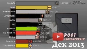 Топ 10 Ютуб каналов мира 2006-2021