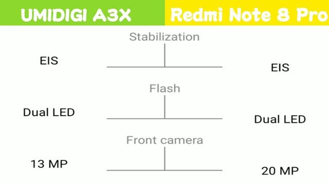 UMIDIGI A3X vs Redmi Note 8 Pro Specs Comparison | Camera, Processor and Price | Watch Before Buyin смотреть онлайн