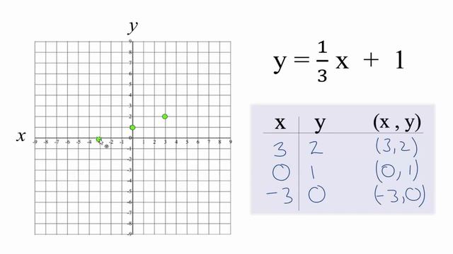 How To Graph Y = 1/3x + 1
