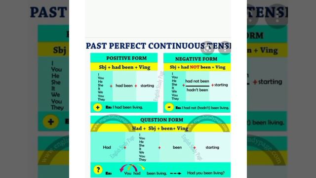 Past perfect continuous tense смотреть онлайн