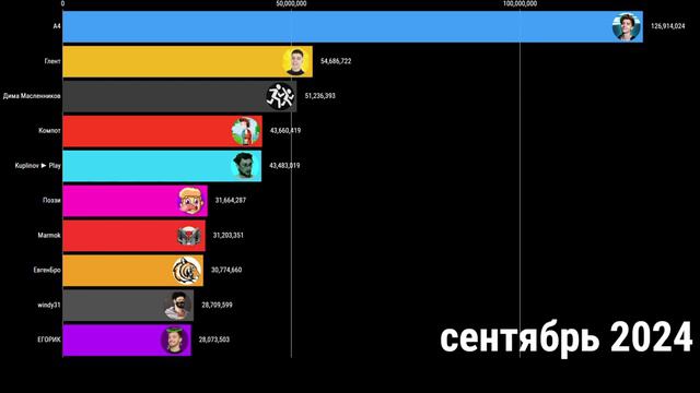 Топ 10 СНГ ютуберов по подписчикам. 2022 - 2027 год смотреть онлайн