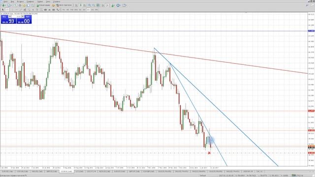 Технический анализ на 13.01.2017 смотреть онлайн