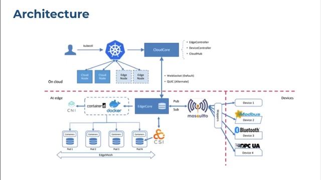 Separation Of Orchestration And Computation In KubeEdge, Understand The Why And How