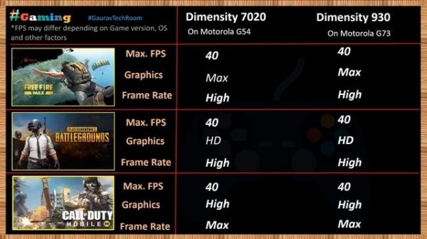 Dimensity 930 VS Dimensity 7020 | Which is best?⚡| Mediatek Dimensity 7020 Vs Dimensity 930