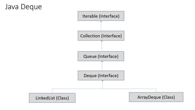 Introduction to Dequeue or deque or a double ended queue data structure in Java. смотреть онлайн